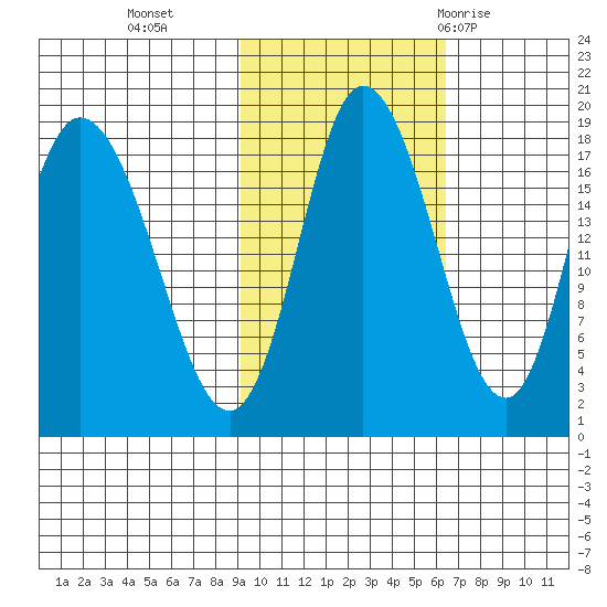 Kenai tide chart for Wednesday, October 25, 2023