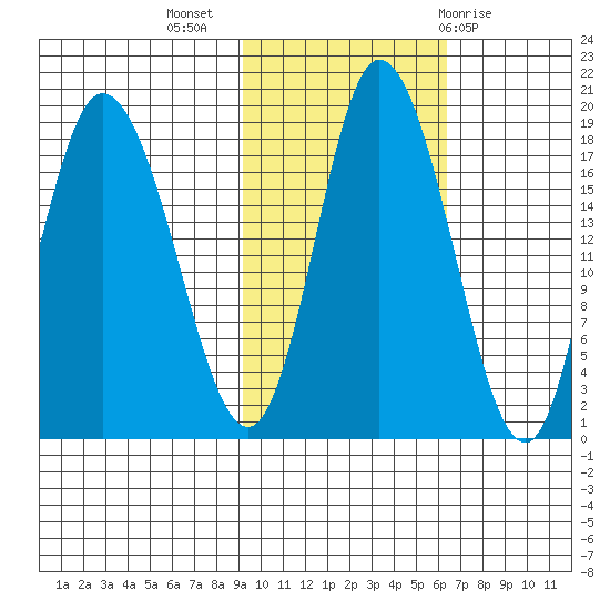 Kenai tide chart for Thursday, October 26, 2023