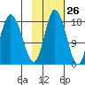 Kenai tide chart for Thursday, October 26, 2023