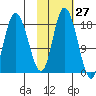 Kenai tide chart for Friday, October 27, 2023