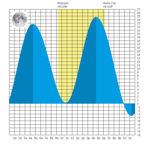 Kenai tide chart for Saturday, October 28, 2023