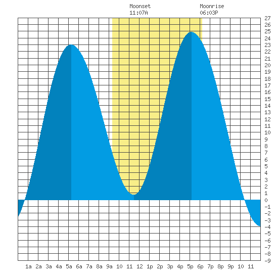 Kenai tide chart for Sunday, October 29, 2023