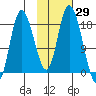 Kenai tide chart for Sunday, October 29, 2023