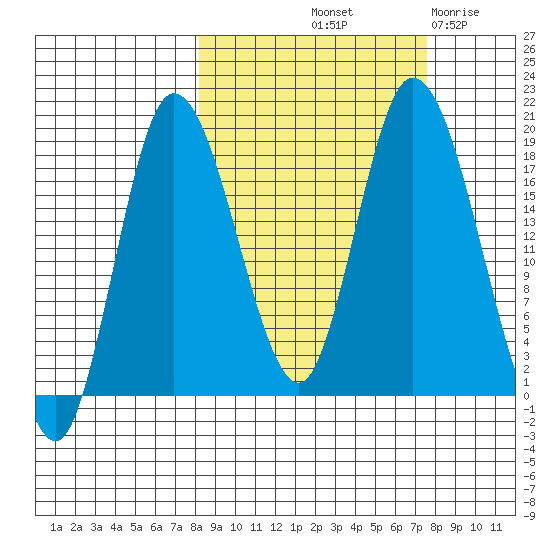 Kenai tide chart for Monday, October 2, 2023