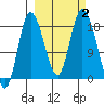 Kenai tide chart for Monday, October 2, 2023