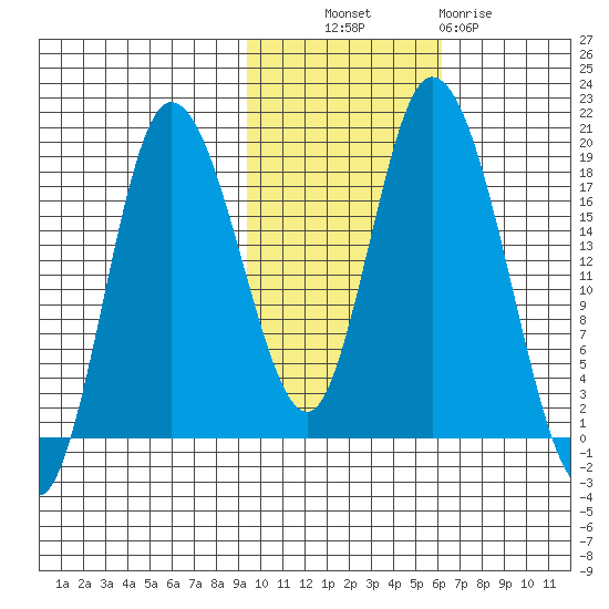 Kenai tide chart for Monday, October 30, 2023