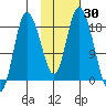 Kenai tide chart for Monday, October 30, 2023