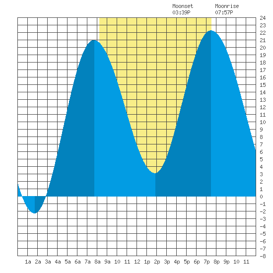 Kenai tide chart for Tuesday, October 3, 2023