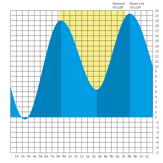 Kenai tide chart for Wednesday, October 4, 2023
