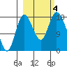 Kenai tide chart for Wednesday, October 4, 2023