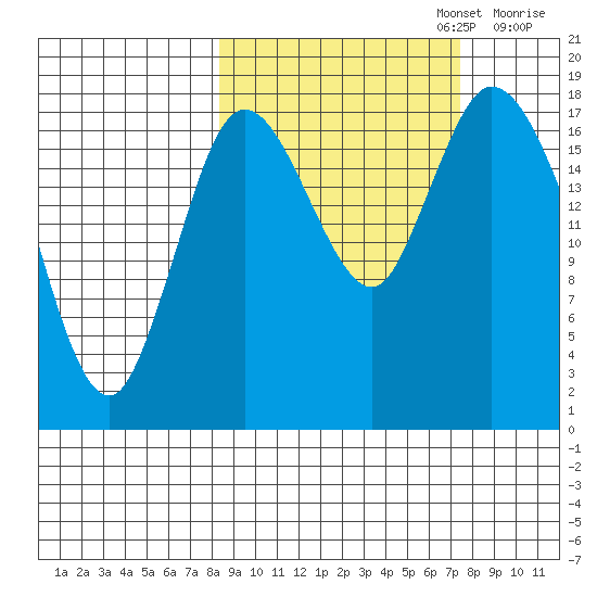 Kenai tide chart for Thursday, October 5, 2023