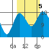 Kenai tide chart for Thursday, October 5, 2023