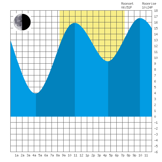 Kenai tide chart for Friday, October 6, 2023