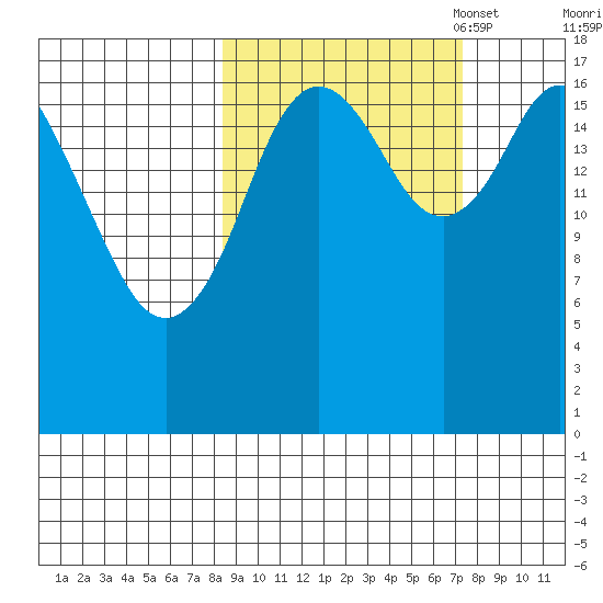 Kenai tide chart for Saturday, October 7, 2023