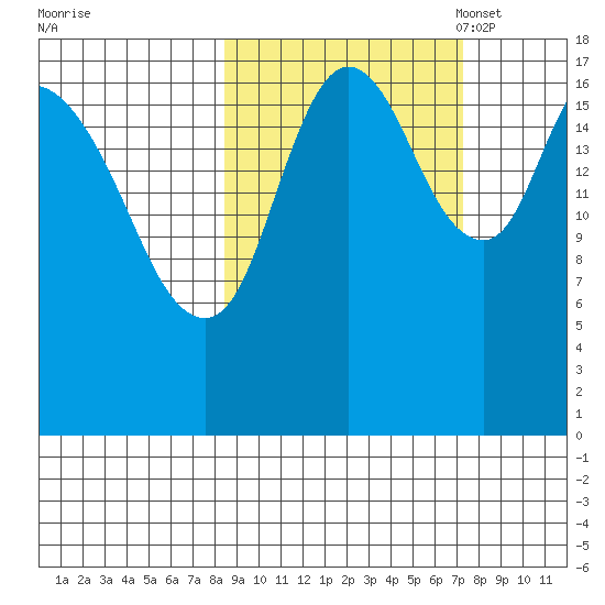 Kenai tide chart for Sunday, October 8, 2023