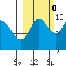 Kenai tide chart for Sunday, October 8, 2023