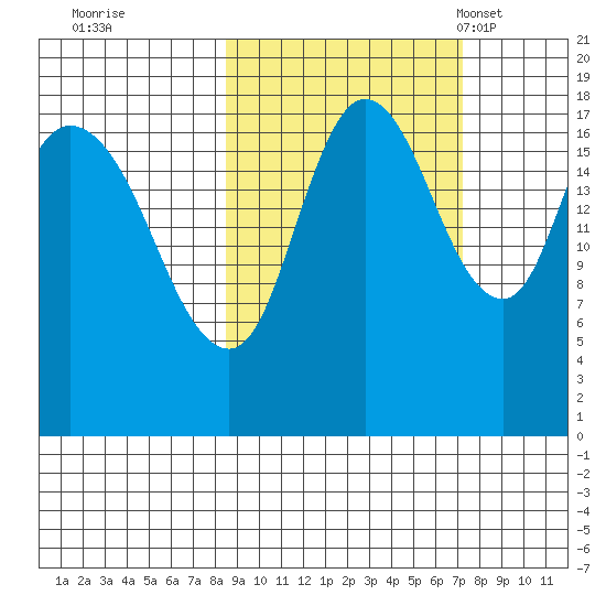 Kenai tide chart for Monday, October 9, 2023