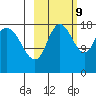 Kenai tide chart for Monday, October 9, 2023