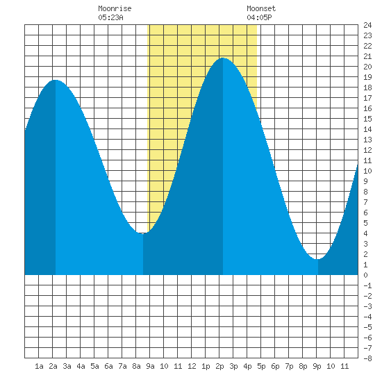 Kenai tide chart for Friday, November 10, 2023