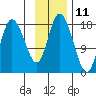 Kenai tide chart for Saturday, November 11, 2023
