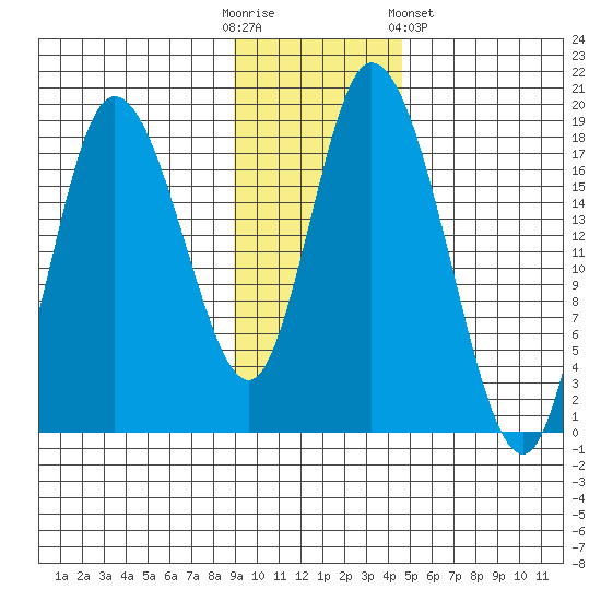 Kenai tide chart for Sunday, November 12, 2023