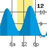 Kenai tide chart for Sunday, November 12, 2023