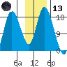 Kenai tide chart for Monday, November 13, 2023