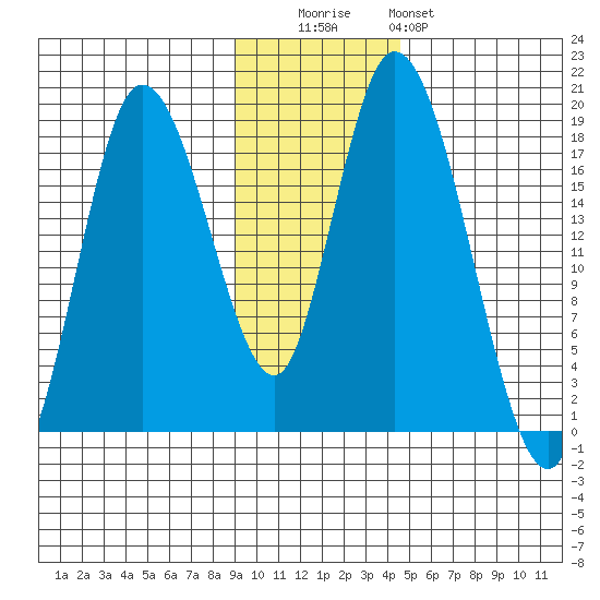 Kenai tide chart for Tuesday, November 14, 2023