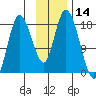 Kenai tide chart for Tuesday, November 14, 2023