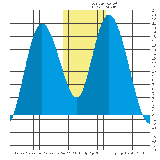 Kenai tide chart for Wednesday, November 15, 2023