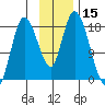 Kenai tide chart for Wednesday, November 15, 2023