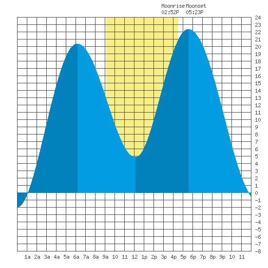 Kenai tide chart for Thursday, November 16, 2023