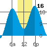 Kenai tide chart for Thursday, November 16, 2023