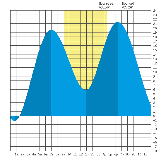 Kenai tide chart for Friday, November 17, 2023