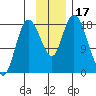 Kenai tide chart for Friday, November 17, 2023