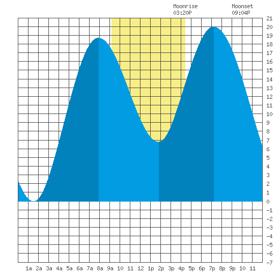 Kenai tide chart for Saturday, November 18, 2023