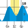 Kenai tide chart for Saturday, November 18, 2023