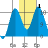 Kenai tide chart for Wednesday, November 1, 2023