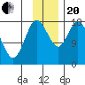 Kenai tide chart for Monday, November 20, 2023