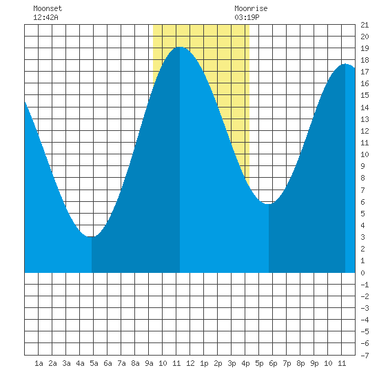 Kenai tide chart for Tuesday, November 21, 2023