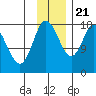 Kenai tide chart for Tuesday, November 21, 2023
