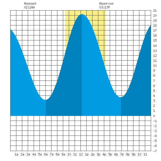 Kenai tide chart for Wednesday, November 22, 2023