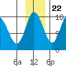 Kenai tide chart for Wednesday, November 22, 2023