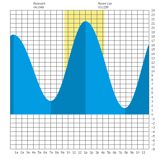Kenai tide chart for Thursday, November 23, 2023