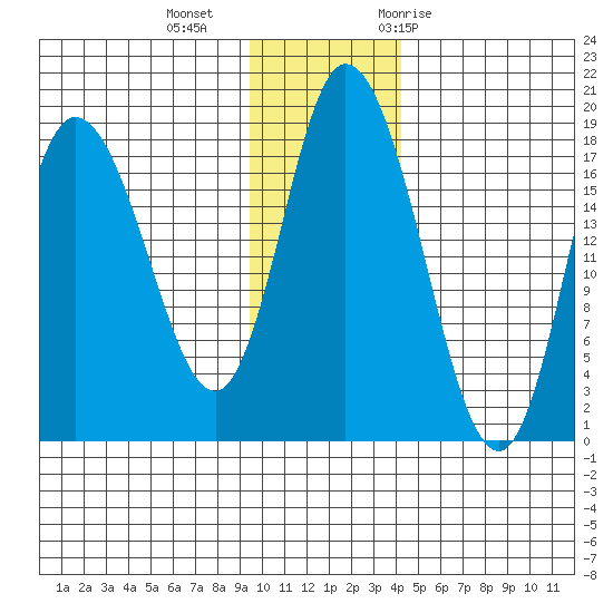 Kenai tide chart for Friday, November 24, 2023