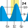 Kenai tide chart for Friday, November 24, 2023