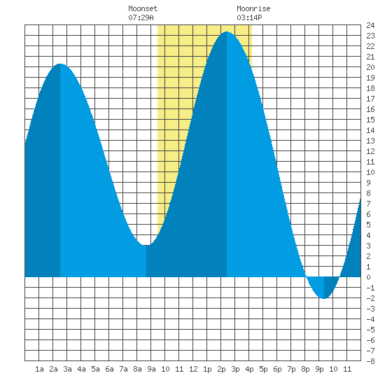 Kenai tide chart for Saturday, November 25, 2023