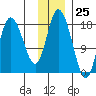 Kenai tide chart for Saturday, November 25, 2023