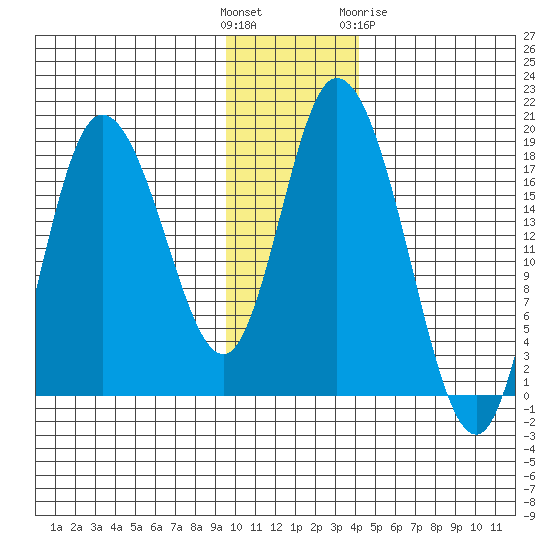 Kenai tide chart for Sunday, November 26, 2023