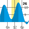 Kenai tide chart for Sunday, November 26, 2023